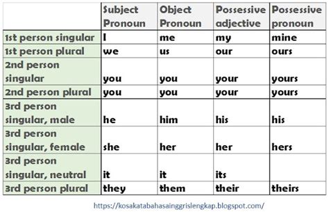 Pengertian Dan Contoh Possessive Pronoun Dan Possessive Adjective SexiezPicz Web Porn