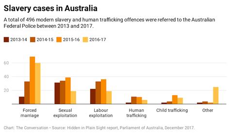 forced labour sexual exploitation and forced marriage modern slavery in australia hides in