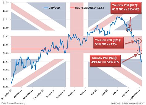 Chart Of The Day Scottish Independence Polls And Effect On British