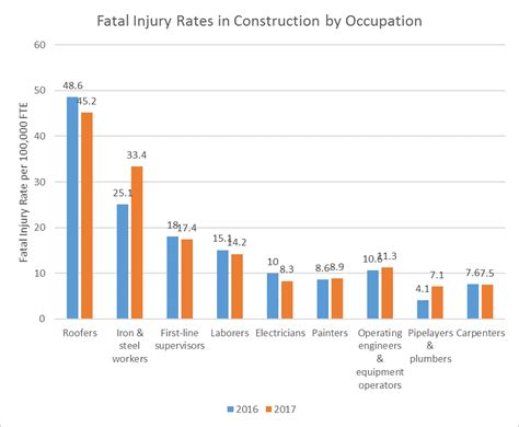Construction Worker Deaths Fell Just 2 In 2017