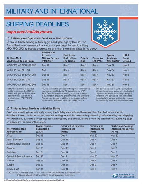 Usps Ups And Fedex Holiday Shipping Schedules