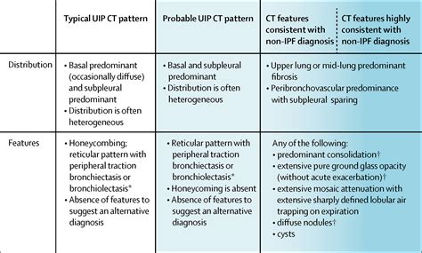 Diagnostic Criteria For Idiopathic Pulmonary Fibrosis The Lancet