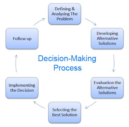 Identifying the reason for the decision making process is the first cognitive step. Steps in the Decision Making Process of a Manager