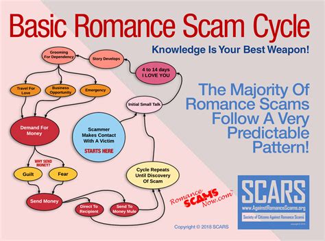 Rsn™ Guide How Scammers Work Scars Rsn Romance Scams Now