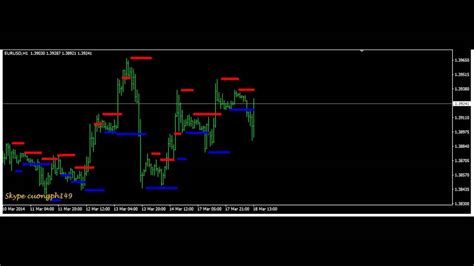 Forex Support And Resistance Indicator No Repaint The Best Youtube