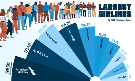 Ranked The World S Largest Airlines By Passengers Carried