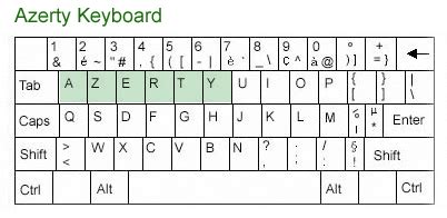 Types Of Keyboard Layout