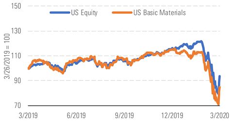Basic Materials Among Most Undervalued Amid Continued Underperformance | Morningstar