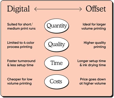 Offset Vs Digital Printing