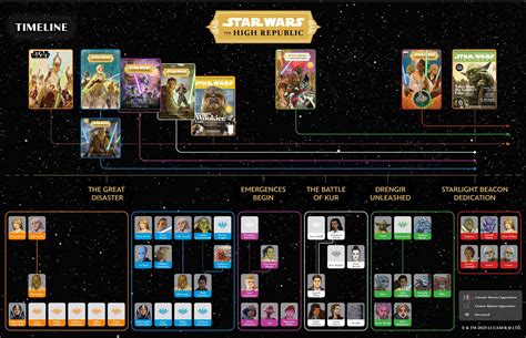 Star Wars High Republic Timeline And Character Chart Rhighrepublic