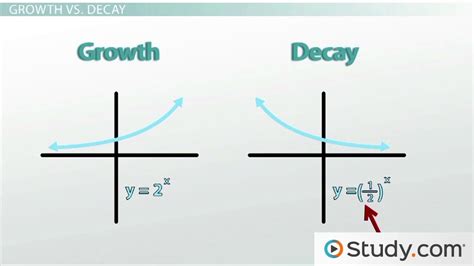 Exponential Growth Vs Decay Video And Lesson Transcript