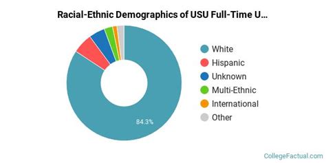 Utah State University Diversity Racial Demographics And Other Stats