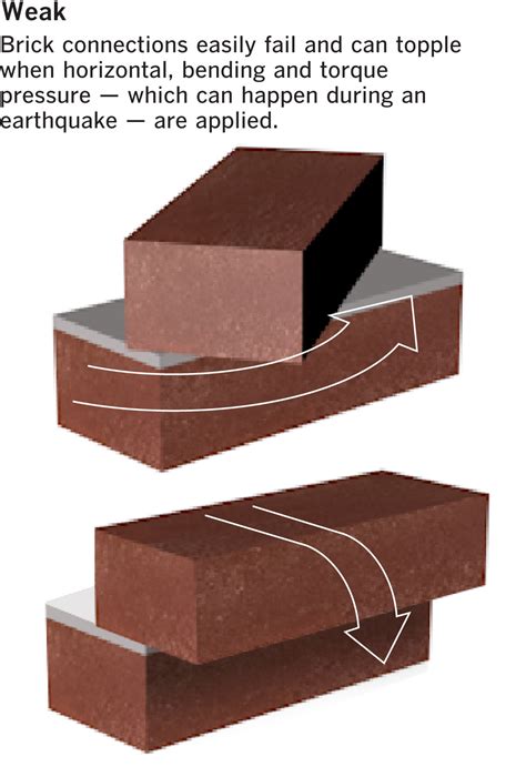 Quake Risk Why Old Brick Buildings Can Collapse Los Angeles Times