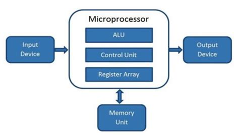 Microprocessors Introduction Of Microprocessor Bcis Notes