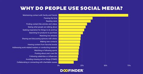 Why Do People Use Social Media December 2023