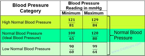 Blood Pressure Chart By Age Men Women High Low Or Normal