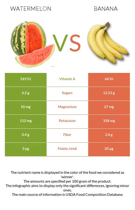Watermelon vs Banana - Health impact and Nutrition Comparison
