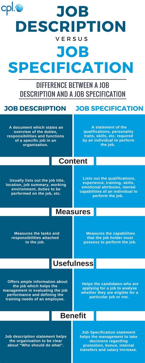 4 Differences Between A Job Description And A Job Specification Cpl