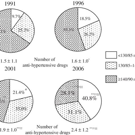 The Trend In Blood Pressure Control P