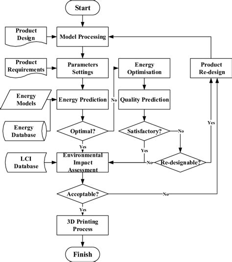 Printing Process Flow Chart