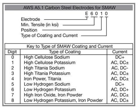 Arc welding uses a wide range of rods that have various strengths, weaknesses, and uses. AC vs. DC - Welding Productivity