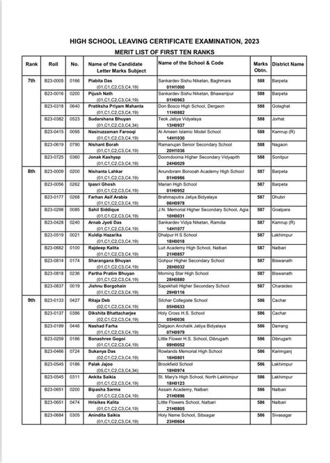 SEBA Result 2023 Toppers List HSLC ASSAM Final Results Gazette 2023