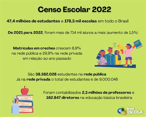 Censo Escolar Mec E Inep Divulgam Dados Brasil Escola