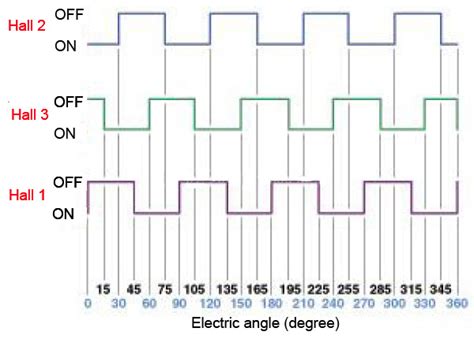 How Hall Sensor Works In Brushless Dc Motor