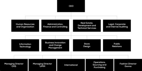 It is the way in which a company or organization is organized, including the types of relationships that. Organizational structure | Ovs S.p.a.