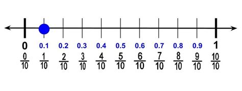 Tenths And Hundredths Educational Resources K12 Learning Fractions And