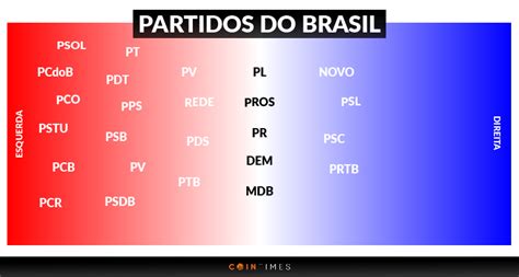 N O Existe Partido De Direita No Brasil Cointimes