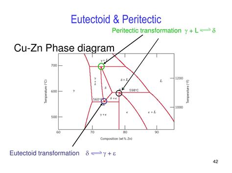 Brass Phase Diagram Understanding Regeneration