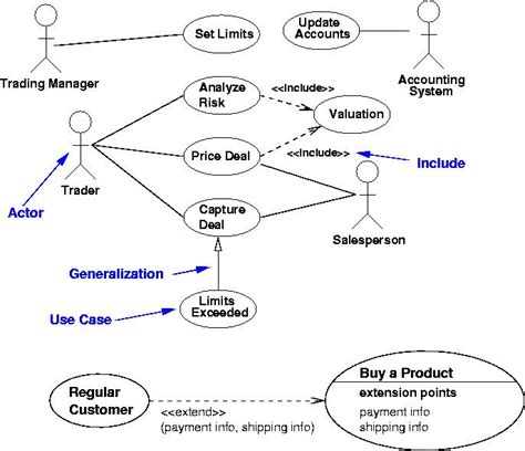 The top example of Use Case Include Extend Generalization