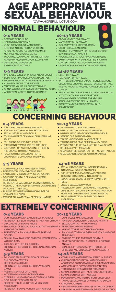Age Appropriate Behavior Chart A Visual Reference Of Charts Chart Master