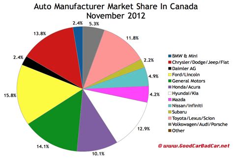 Search used used cars listings to find the best local deals. November 2012 Canada Auto Sales By Brand | GCBC