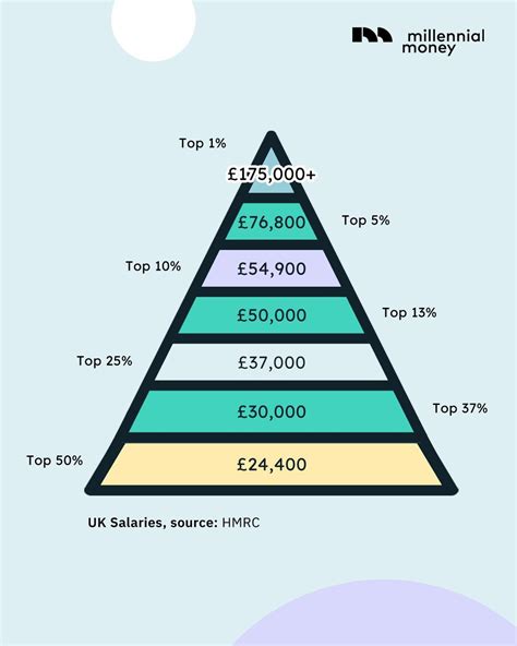 UK average salaries with percentiles : UKPersonalFinance