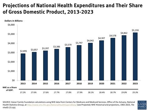 Projections Of National Health Expenditures And Their Share Of Gross