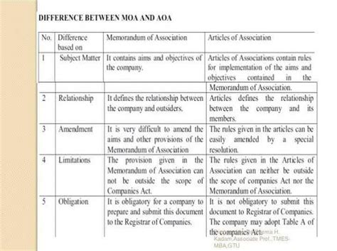 Difference Between Memorandum Of Association And Article Of Association