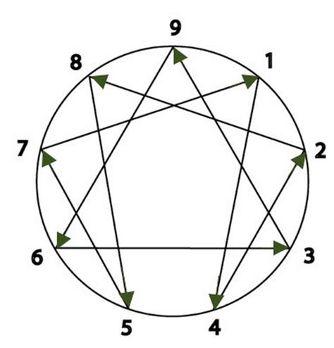 Enneagram Archives Star