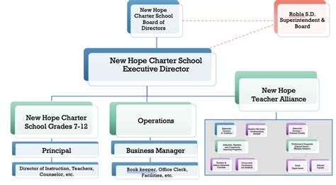 School Organization Chart