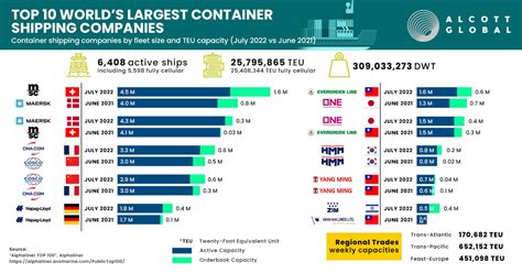 Top 10 Worlds Largest Container Shipping Companies July 2022 Update