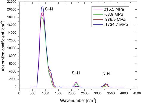 Ftir Spectra Of As Deposited Nitride Layers With Different Average