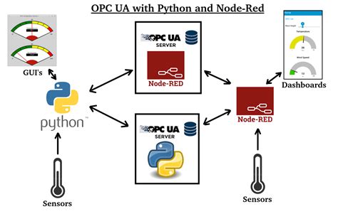 Opc Ua Protocol With Python And Node Red Fun Tech Projects My Xxx Hot