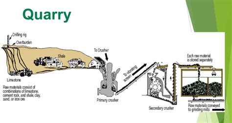 Cement Manufacturing Process - Page 1 of 1