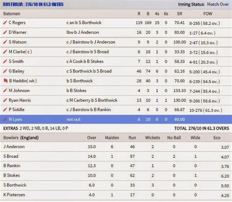 Match result all the latest happenings and buzz around the cricketing world now at your finger tips. Pin on Cricket275