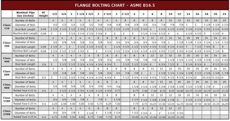 Flange Bolting Chart Asme B165