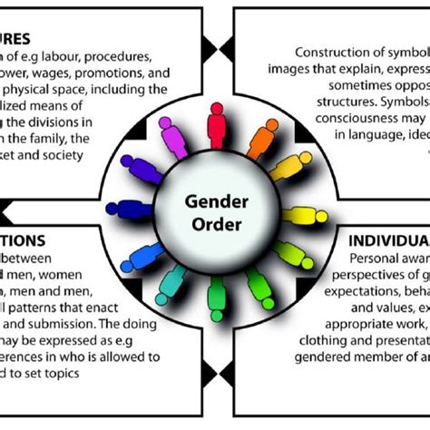Our Model For Mapping And Analyzing Gender Processes With Inspiration