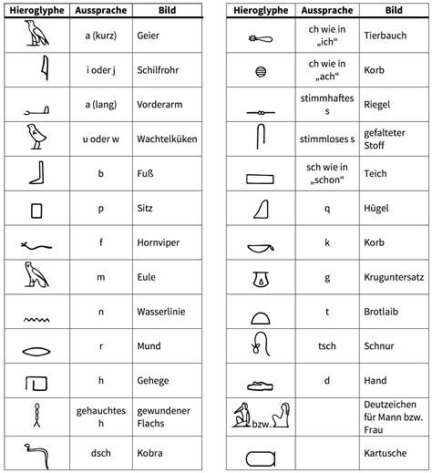 Das hieroglyphen abc mit hilfe der bunten schablone selber nachschreiben. Hieroglyphen Abc : 37 Listen Von Hieroglyphen Abc Hieroglyphen Das Alphabet Der Agypter Und Wie ...
