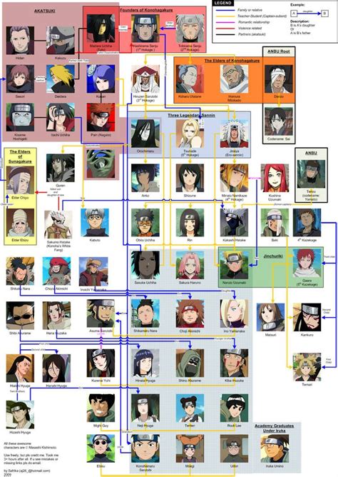 Naruto Complete Character Tree By Safrika Anime Naruto Naruto Comic