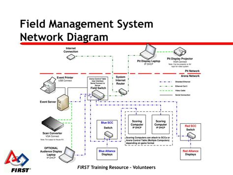 Ppt Frc Field Management System Fms Volunteer Position Powerpoint